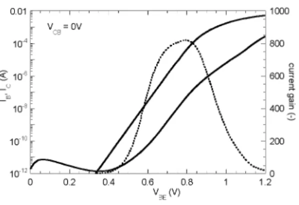 Fig. 7. Gummel plot for a 0.15×1.0µm 2  HBT device with Si:C collector.