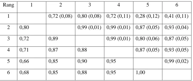 Tableau 4 : Corrélations génétiques pour NV selon le rang de portée ; au-dessus de la diagonale,  Fernandez et al