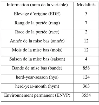 Tableau 9 : Les données utilisées  
