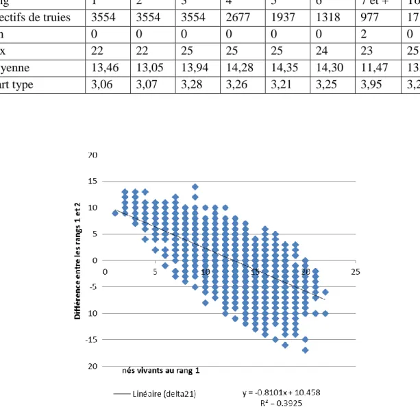 Tableau 11 : Performances en NV des truies selon le rang de mise bas  Rang  1  2  3  4  5  6  7 et +  Total   Effectifs de truies   3554  3554  3554  2677  1937  1318  977  17 561  Min  0  0  0  0  0  0  2  0  Max  22  22  25  25  25  24  23  25  Moyenne  