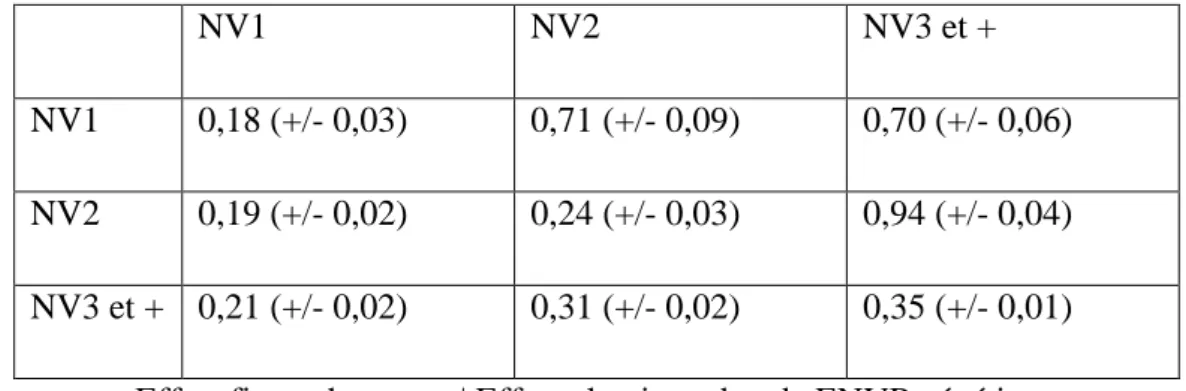 Tableau 14 : Paramètres génétiques du critère NV pour différentes parités 