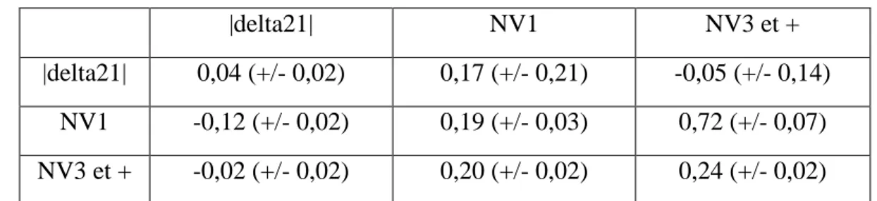 Tableau 19 : Paramètres génétiques entre les critères somme12, NV1 et NV3 et + 