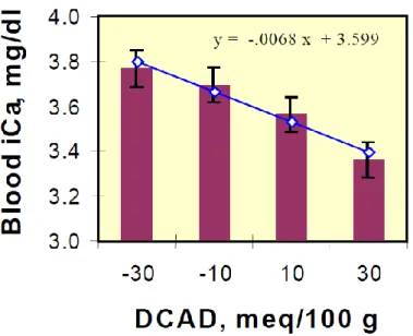 Figure  10:  Concentration  en  calcium  ionisé  dans  le  sang pour différents niveaux de DCAD d'un aliment,  après  une  simulation  d'hypocalcémie  par  acide  éthylène  diamine  tétraacétique  (EDTA)  (Sanchez,  1999)