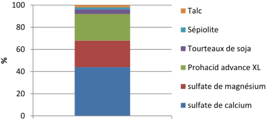 Figure 13: Périodes de distribution des aliments expérimentaux dans les deux élevages 