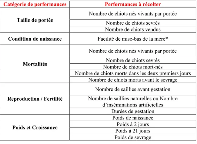 Tableau 7 : Inventaire des performances et des effets à récolter en élevage  