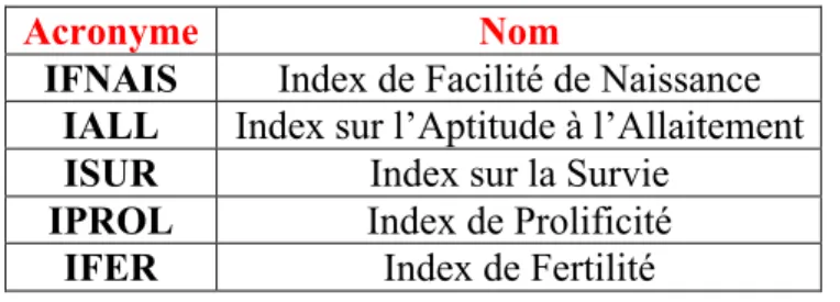 Figure 8 : Exemple concernant l’index de Facilité de Naissance 