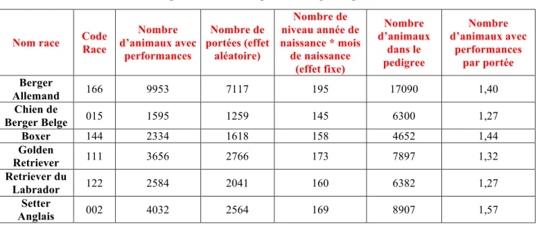Tableau 9 : Tableau de résultats descriptifs des données utilisées   pour le calcul des paramètres génétiques 