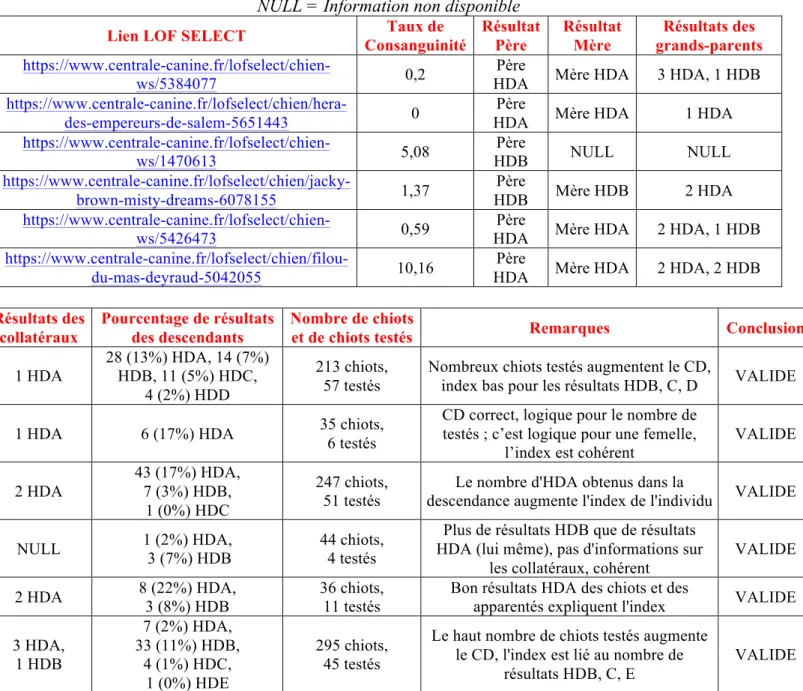 Tableau 15.b : Exemple des vérifications de cohérence des résultats d’indexations génétiques   NULL = Information non disponible 