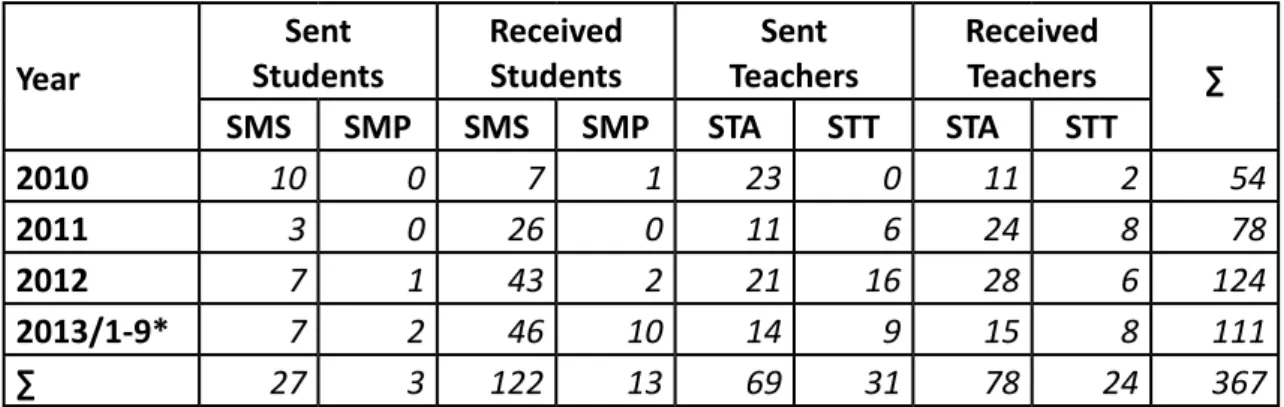 Table 1: Overall Review of Faculty Erasmus Mobility in 2010 – 2013 Year