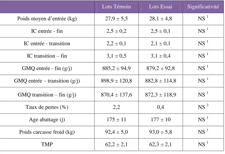 Tableau 3 : Résultats des notations à l’abattoir pour les bandes 1 et 2 