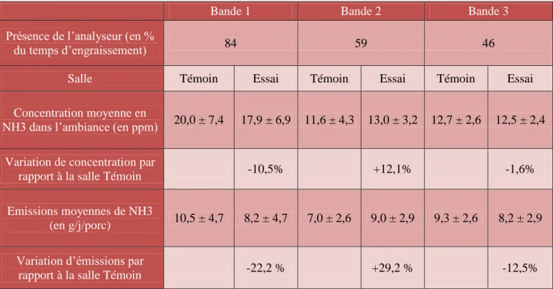 Tableau 10 : Effet de la fréquence de raclage sur les concentrations en NH 3  dans les salles et  les émissions de NH 3