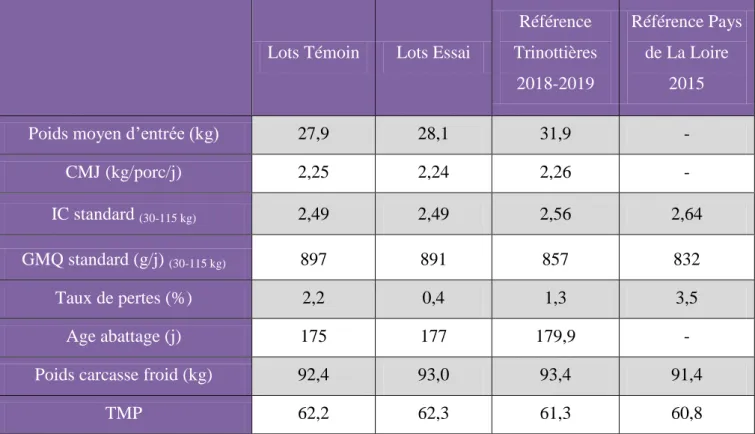 Tableau 11 : Comparaison des performances des porcs de l’essai avec la GTE régionale 2015  et avec les résultats de 7 bandes des Trinottières entre 2018 et 2019 