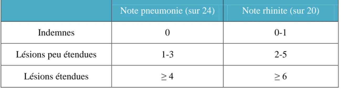 Tableau 13 : Classement IFIP des notes de pneumonie et de rhinite en 3 groupes (Corrégé,  2004) 