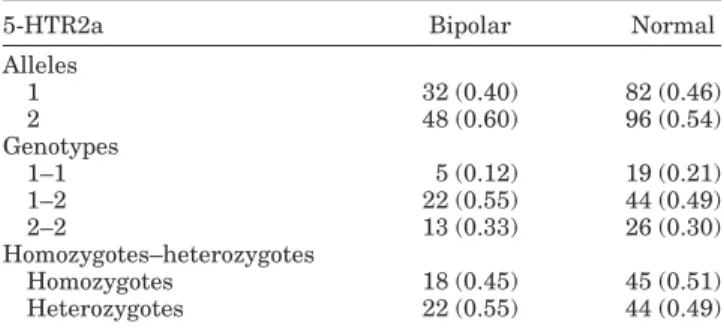Table V. These analyses suggested no association be- be-tween bipolar depression and 5-HTR2a receptor  poly-morphism.