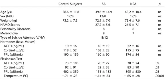 Table 1. Clinical and Biological Characteristics of Depressed Patients, According to Their Suicide Attempt History, and Normal Control Subjects (Hormonal and Temperature Data are Expressed as Delta Peak Values)