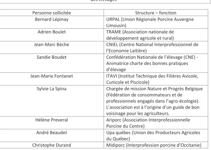 Tableau 2 : Liste des acteurs sollicités dans la recherche d’outils destinés à améliorer l’acceptabilité  des élevages 