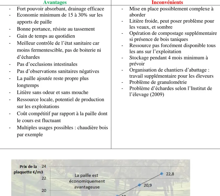 Tableau 1 : avantages et inconvénients des plaquettes de bois en litière pour les bovins  (Mission Haies Auvergne et al., 2014) 