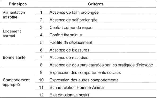 Tableau 2 : Principes et critères du bien-être animal retenus par le projet Welfare Quality ®  (Veissier et al., 2010) 