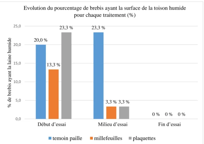 Figure 9 : évolution du pourcentage de brebis ayant la surface de la toison humide dans les lots  (note  de  1)  entre  le  début  et  la  fin  de  l’essai  (n=30  pour  chaque  traitement,  p&gt;0,05)  (essai  Mourier 2018)  20,0 % 23,3 % 0 %13,3 %3,3 % 0