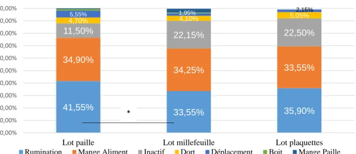 Figure  12 :  activités  moyenne  des  brebis  pour  les  journées  d’observation  de  milieu  d’essai  (29/03) et de fin d’essai (24/04) (en pourcentage) (n=10 pour chaque traitement , * : p&lt;0,05)  (essai Mourier 2018)