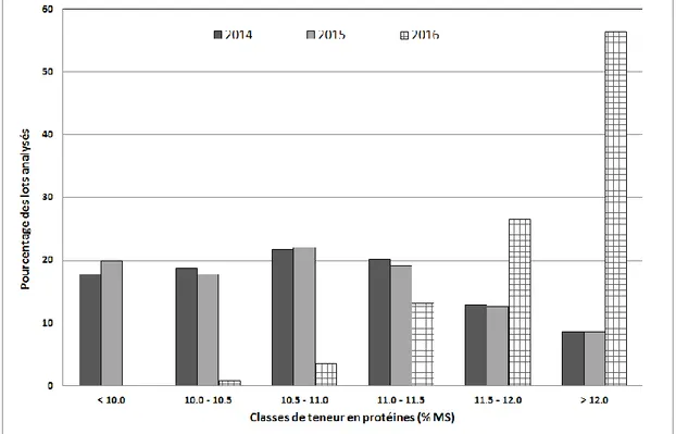 Figure  3  :  Distribution  des  teneurs  en  protéines  des  récoltes  de  froments  2014,  2015  et  2016  (analyses  négociants)