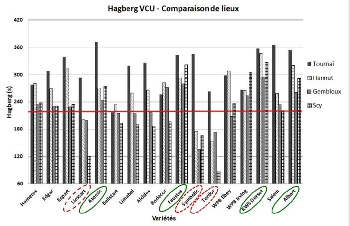 Figure 2 – 2016 : Hagberg observés dans les essais catalogue menés par le CRA-W. 