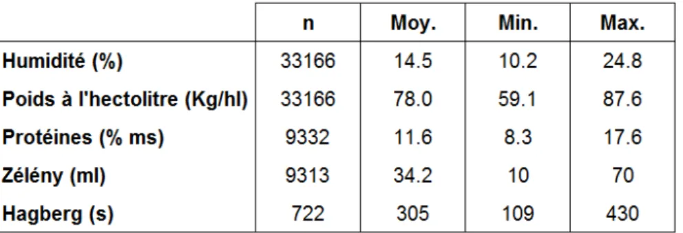 Tableau 5.3 – Qualité moyenne des froments analysés (situation au 08/08/2017). 