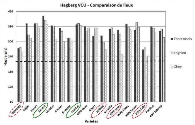 Figure 5.2 – 2017 : Hagberg observés dans les essais catalogue menés par le CRAW. 