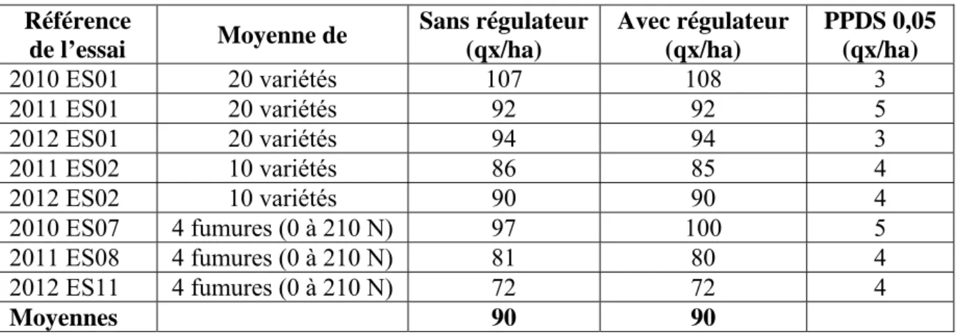 Tableau 5.4 – Moyennes des rendements (qx/ha) des objets avec ou sans régulateurs dans les essais en  2012, 2011 et 2010 et leur PPDS 05 (qx/ha) – Gx-ABT