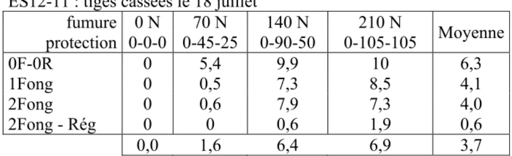 Tableau 5.6 – Cotations des tiges cassées (0 à 10,0= absence, 10=100% de tiges cassées) dans l’essai ES12- ES12-11 croisant la fumure azotée  avec la protection phytosanitaire - Gx-ABT