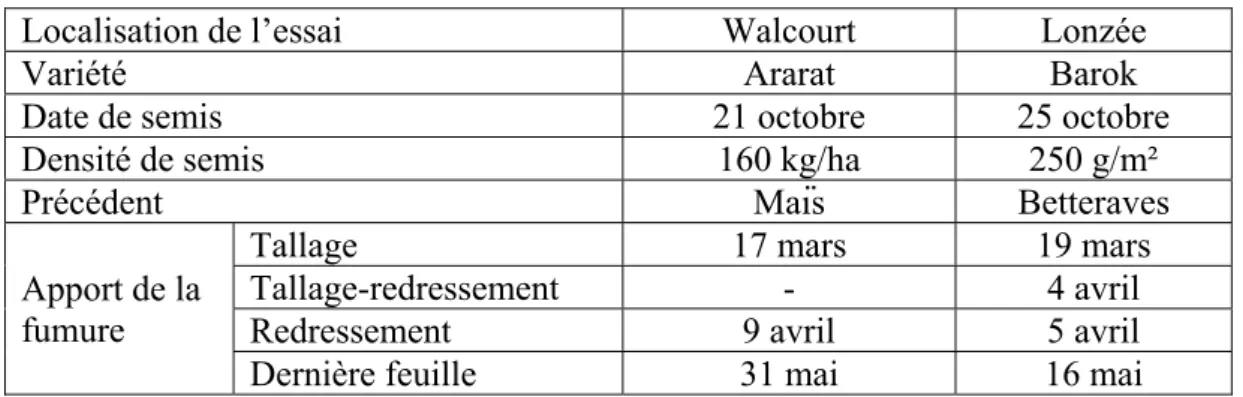 Tableau 5.1 – Caractéristiques des essais régulateurs de croissance – Walcourt et Lonzée 2012