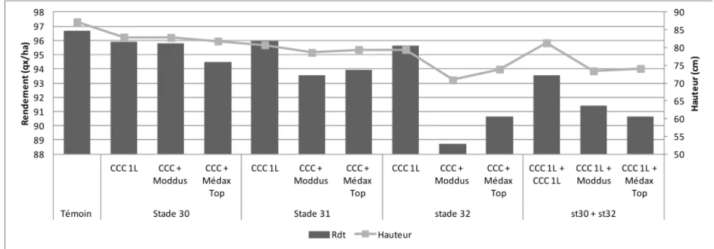 Figure 5.3 – Rendements observés (en qx/ha) et hauteur de plantes suite aux différents traitements  régulateurs – Walcourt 2012