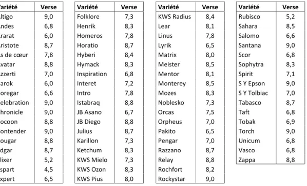 Tableau 5.3 – Résistance à la verse de différentes variétés, notes de 1 à 9 : 9 = variété résistante à la verse