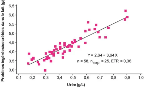 Figure 3 : Relation entre la teneur en urée du sang ou du lait et efficacité azotée appréciée par le rapport  entre les protéines ingérées et les protéines sécrétées dans le lait chez la chèvre (Sauvant et al., 2012)