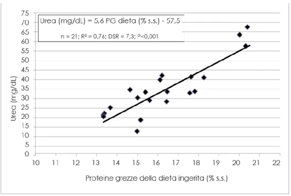 Figure 5 : Relation entre la teneur en urée du lait et la teneur en protéines brutes de la ration (Rapetti et  al., 2009)