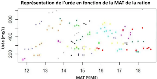 Figure 20 : Représentation du taux de MAT moyen en fonction de l’urée. 