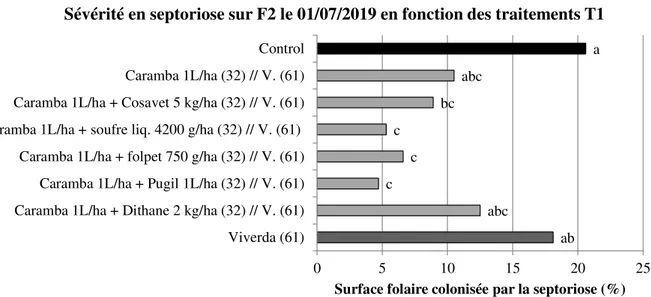 Figure 5.5 – Sévérité (% surface foliaire colonisée par le pathogène) de la septoriose sur F2, évaluée le 1 er juillet 2019, en fonction des produits testés en  T1