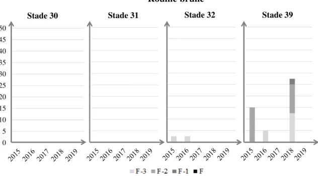 Figure 5.4 – Evolution de la présence de symptômes de rouille brune observée sur 2 stations d’observation  des  maladies  du  froment  pour  le  CePiCOP  de  2015  à  2019
