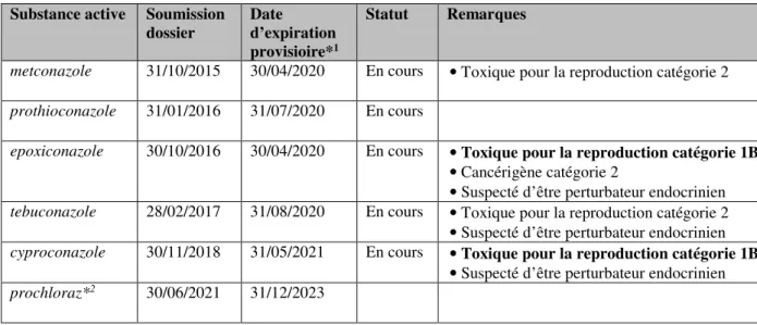 Tableau 5.3 – Calendrier des révisions d’agréation des triazoles composant les fongicides céréales