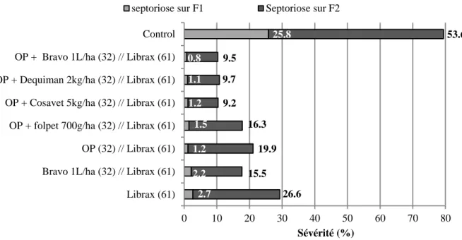 Figure 5.8 – Sévérité (% surface foliaire colonisée par le pathogène) de la septoriose sur F1 et sur F2, évaluée  le 22 juin 2018, en fonction des produits testés en T1