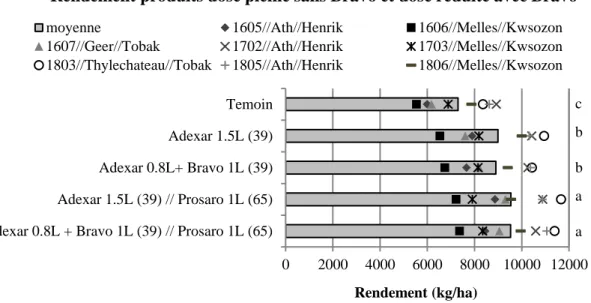 Figure 5.10 – Rendements obtenus par des parcelles traitées au stade 39 ou au stade 39 et 65 dans le réseau  d’essais fongicides wallon