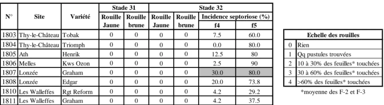 Tableau 5.7 – Pression de rouille jaune, rouille brune et de septoriose observée dans le réseau d’essais aux  stades redressement (31) et 2 ème  nœud (32)