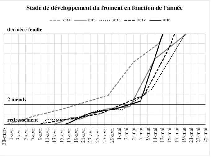 Figure  5.1  –  Stade  de  développement  moyen  du  froment  observé  dans  deux  sites  (Condroz  liégeois  et  Hesbaye liégeoise) de 2014 à 2018.