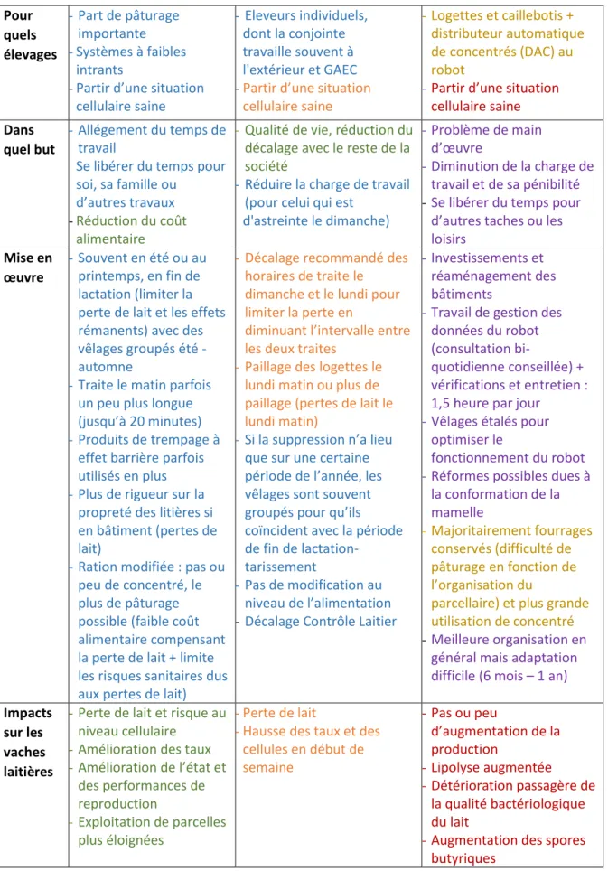 Tableau 2 : Les méthodes de réduction de l'astreinte (Veysset et al., 2001 ; Meffe et al., 2003 ;  Cournut  et  Dedieu,  2005 ;  Billon  et  Pomiès,  2006 ;  Rubin  et  al.,  2006 ;  IDELE  et  Chambre  d'agriculture des Pays de la Loire, 2006) 