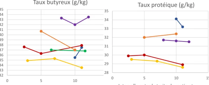 Figure 9 *: Variation du taux protéique  journalier moyen en fonction de la durée de 