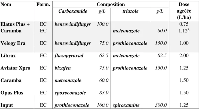 Tableau  5.2  –  Composition  des  nouveaux  produits  fongicides  (en  grisé)  ainsi  que  des  spécialités  de  référence