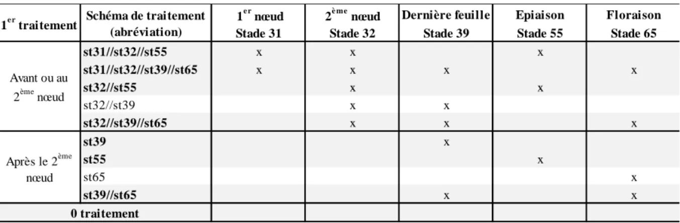 Tableau 5.4 – Liste des différents types de schéma de protection fongicide.  Les schémas de protection  grisés ont été testés dans le réseau d’essais fongicides wallons en 2017 (voir point 1.5.5.1)