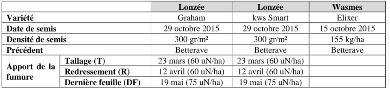 Tableau 5.1 : Itinéraire technique des essais. 