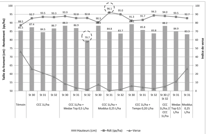 Figure  5.2. :  Essai  de  Lonzée  –  variété  kws  Smart ;  taille  du  froment,  indice  de  verse  et  rendement  observés