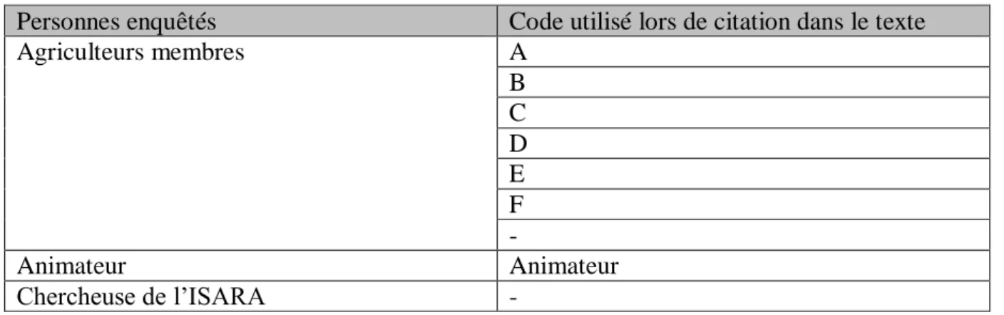 Tableau 1 : Tableau récapitulant les personnes enquêtées et le code utilisé dans le corps  du texte pour le GIEE de la CUMA de Pollionnay 